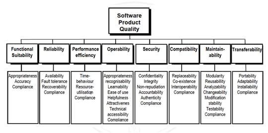 ISO Software Product Quality Model